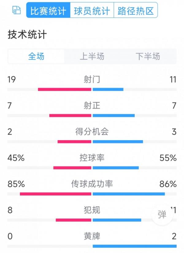 有惊无险，利物浦3-2布莱顿全场数据：射门11-19，射正7-7