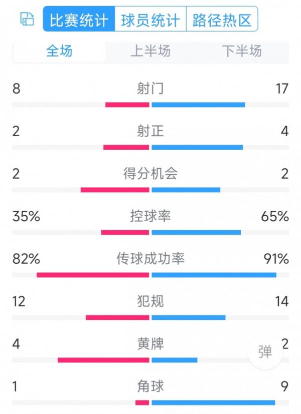 差在效率！切尔西0-2纽卡全场数据：射门17-8，射正4-2，角球9-1