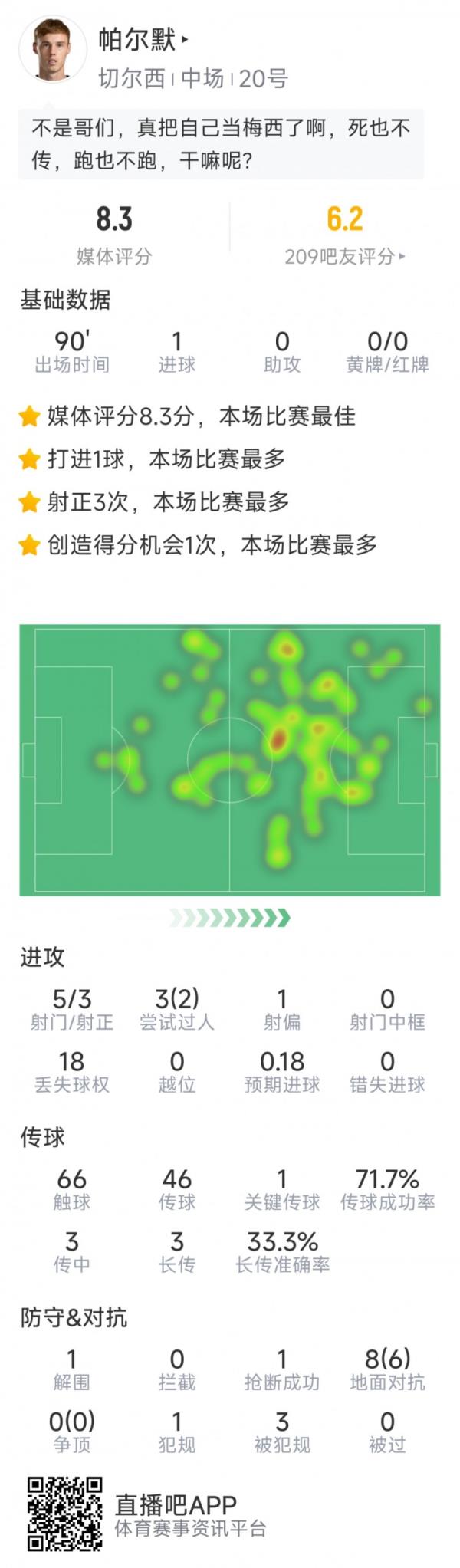 进球难救主，帕尔默本场数据：1粒进球，5射3正，评分8.3分